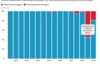 Buitenlandse investeerders Nederlandse huurmarkt blijven