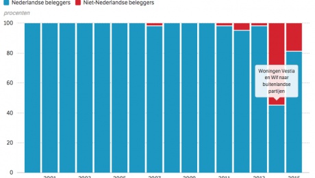 buitenlandse_investeerders